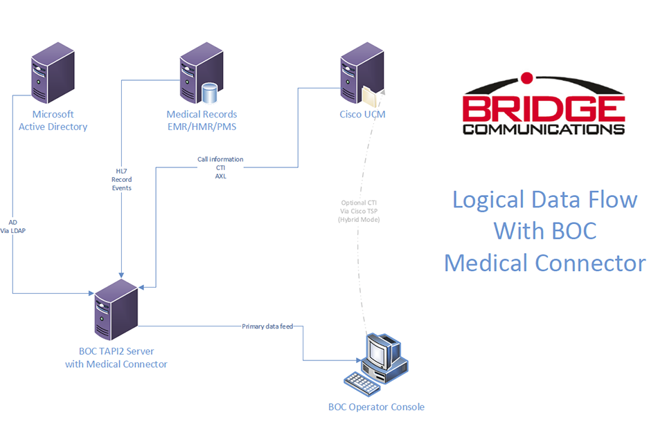 Bridge Medical Connector
