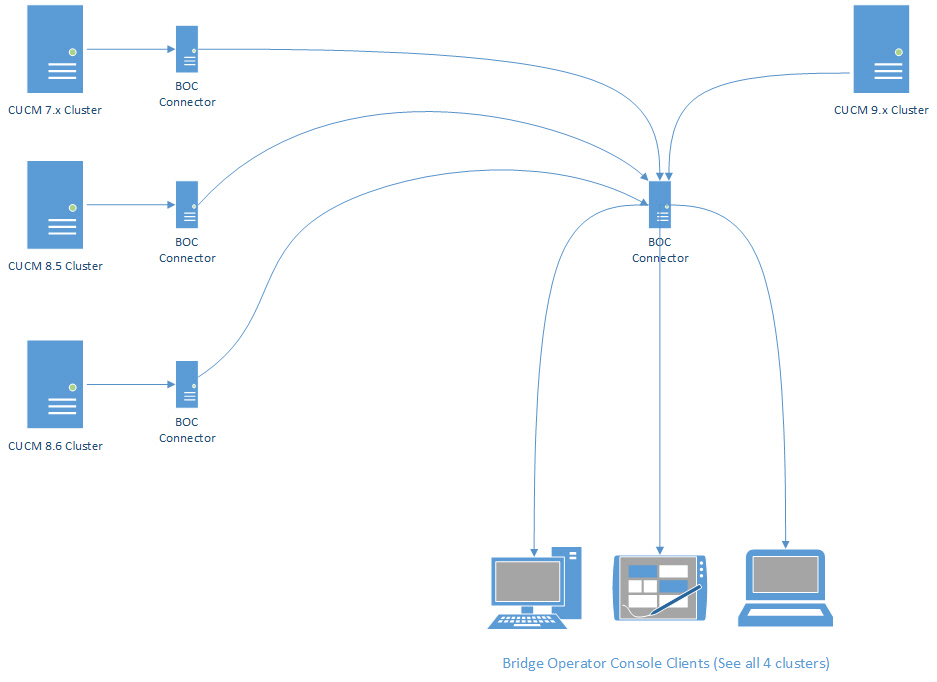 Cisco Multi Cluster