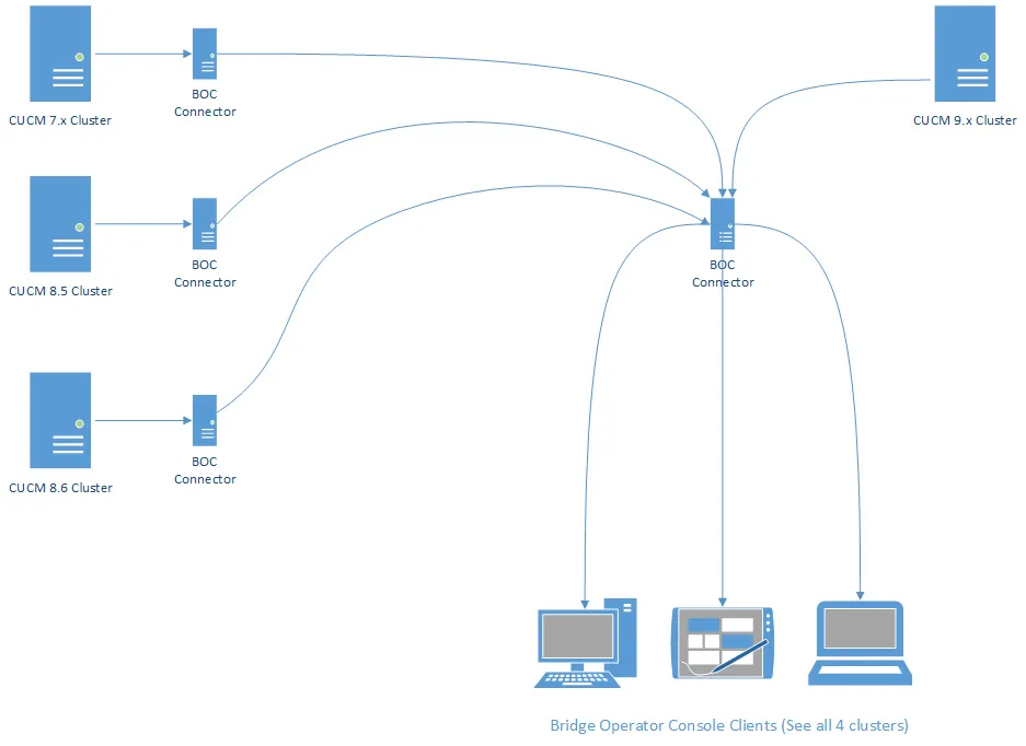 Cisco Multi Cluster