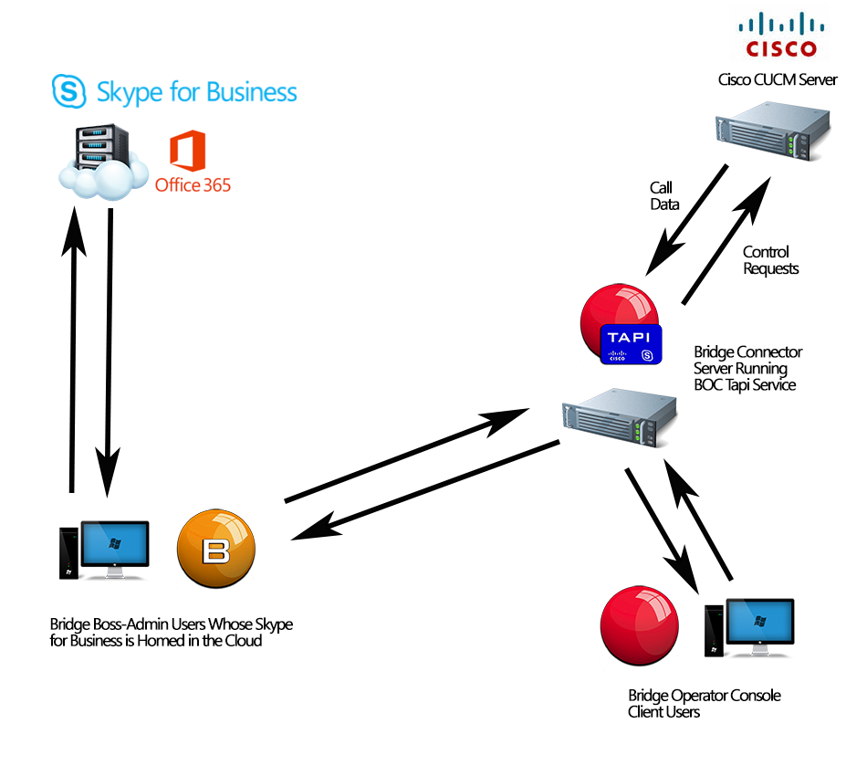 Integration of Cisco Voice and Skype for Business